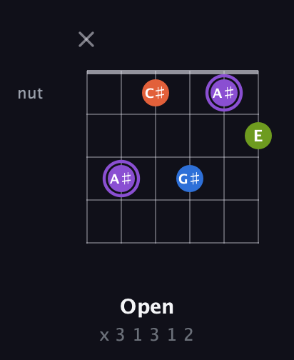 A♯ Diminished Sharp 13th guitar chord — Open (x 3 1 3 1 2) fretboard diagram in Drop C Tuning (CGCFAD)