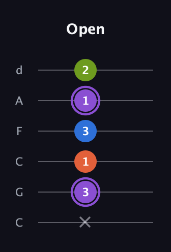 A♯ Diminished Sharp 13th guitar tab — Open (x 3 1 3 1 2) in Drop C Tuning (CGCFAD)