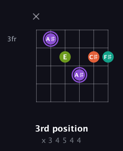 A♯ Diminished Sharp 5th guitar chord — 3rd position (x 3 4 5 4 4) fretboard diagram in Drop C Tuning (CGCFAD)