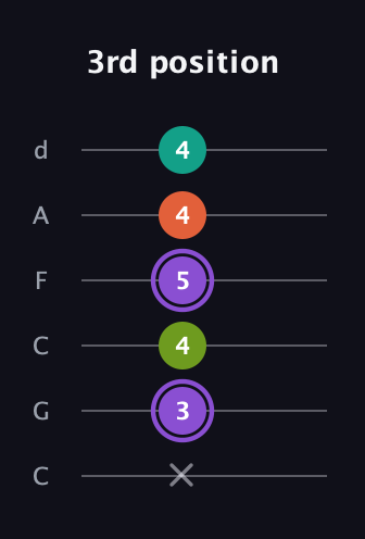 A♯ Diminished Sharp 5th guitar tab — 3rd position (x 3 4 5 4 4) in Drop C Tuning (CGCFAD)