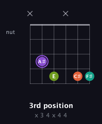 A♯ Diminished Sharp 5th guitar chord — 3rd position (x 3 4 x 4 4) fretboard diagram in Drop C Tuning (CGCFAD)
