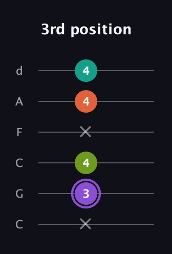 A♯ Diminished Sharp 5th guitar tab — 3rd position (x 3 4 x 4 4) in Drop C Tuning (CGCFAD)