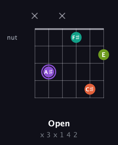 A♯ Diminished Sharp 5th guitar chord — Open (x 3 x 1 4 2) fretboard diagram in Drop C Tuning (CGCFAD)