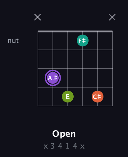 A♯ Diminished Sharp 5th guitar chord — Open (x 3 4 1 4 x) fretboard diagram in Drop C Tuning (CGCFAD)
