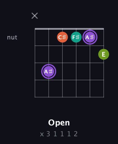A♯ Diminished Sharp 5th guitar chord — Open (x 3 1 1 1 2) fretboard diagram in Drop C Tuning (CGCFAD)