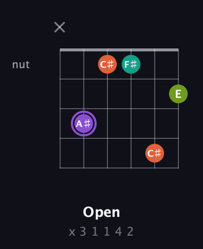 A♯ Diminished Sharp 5th guitar chord — Open (x 3 1 1 4 2) fretboard diagram in Drop C Tuning (CGCFAD)