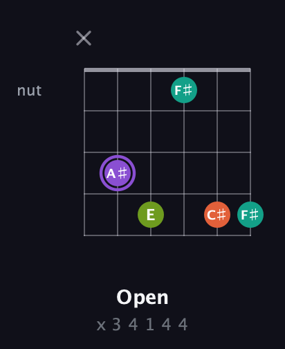 A♯ Diminished Sharp 5th guitar chord — Open (x 3 4 1 4 4) fretboard diagram in Drop C Tuning (CGCFAD)