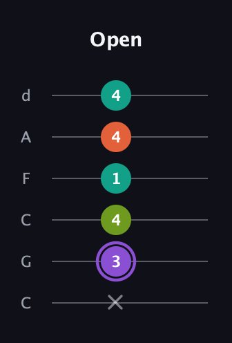A♯ Diminished Sharp 5th guitar tab — Open (x 3 4 1 4 4) in Drop C Tuning (CGCFAD)