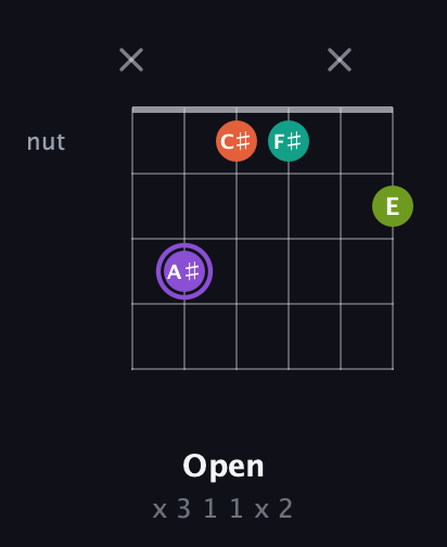 A♯ Diminished Sharp 5th guitar chord — Open (x 3 1 1 x 2) fretboard diagram in Drop C Tuning (CGCFAD)