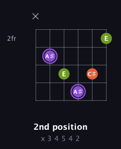 A♯ Diminished Sharp 9th guitar chord — 2nd position (x 3 4 5 4 2) fretboard diagram in Drop C Tuning (CGCFAD)