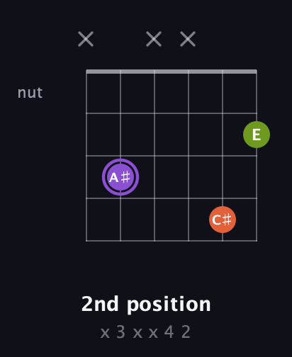 A♯ Diminished Sharp 9th guitar chord — 2nd position (x 3 x x 4 2) fretboard diagram in Drop C Tuning (CGCFAD)
