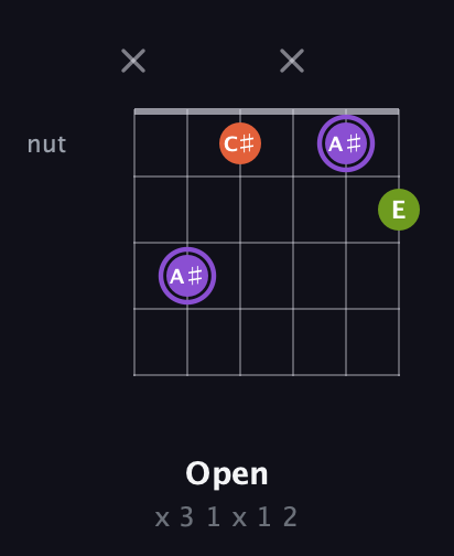 A♯ Diminished Sharp 9th guitar chord — Open (x 3 1 x 1 2) fretboard diagram in Drop C Tuning (CGCFAD)