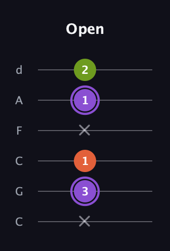 A♯ Diminished Sharp 9th guitar tab — Open (x 3 1 x 1 2) in Drop C Tuning (CGCFAD)