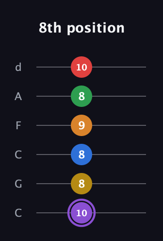 A♯ Dominant 11th Sharp 13th guitar tab — 8th position (10 8 8 9 8 10) in Drop C Tuning (CGCFAD)