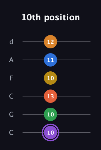 A♯ Dominant 11th Sharp 9th guitar tab — 10th position (10 10 13 10 11 12) in Drop C Tuning (CGCFAD)