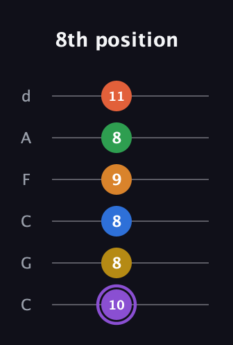 A♯ Dominant 11th Sharp 9th guitar tab — 8th position (10 8 8 9 8 11) in Drop C Tuning (CGCFAD)
