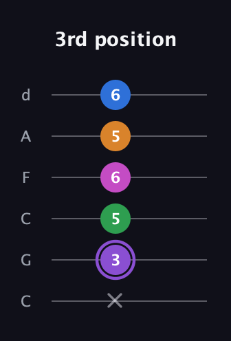 A♯ Dominant 7th Flat 9th guitar tab — 3rd position (x 3 5 6 5 6) in Drop C Tuning (CGCFAD)