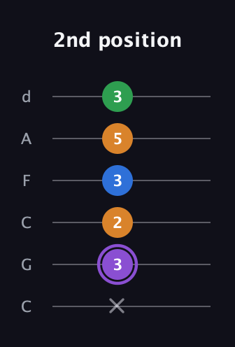 A♯ Dominant 7th Sharp 13th guitar tab — 2nd position (x 3 2 3 5 3) in Drop C Tuning (CGCFAD)