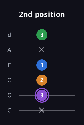 A♯ Dominant 7th Sharp 13th guitar tab — 2nd position (x 3 2 3 x 3) in Drop C Tuning (CGCFAD)
