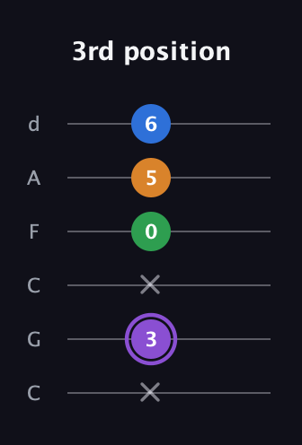 A♯ Dominant 7th Sharp 13th guitar tab — 3rd position (x 3 x 0 5 6) in Drop C Tuning (CGCFAD)