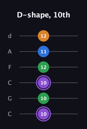 A♯ Dominant 7th Sharp 13th guitar tab — D-shape, 10th (10 10 10 12 11 12) in Drop C Tuning (CGCFAD)