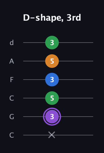 A♯ Dominant 7th Sharp 13th guitar tab — D-shape, 3rd (x 3 5 3 5 3) in Drop C Tuning (CGCFAD)