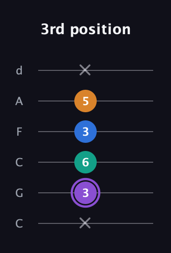 A♯ Dominant 7th Sharp 5th guitar tab — 3rd position (x 3 6 3 5 x) in Drop C Tuning (CGCFAD)