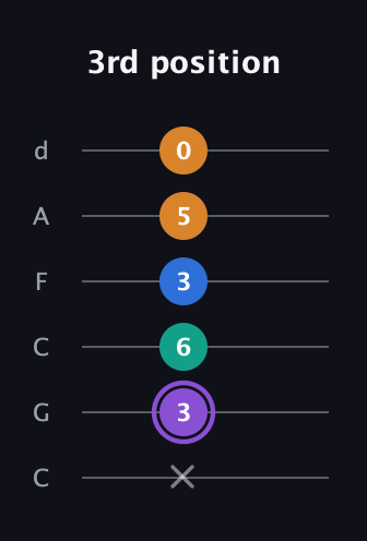 A♯ Dominant 7th Sharp 5th guitar tab — 3rd position (x 3 6 3 5 0) in Drop C Tuning (CGCFAD)
