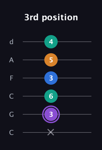 A♯ Dominant 7th Sharp 5th guitar tab — 3rd position (x 3 6 3 5 4) in Drop C Tuning (CGCFAD)