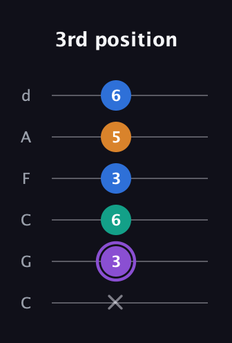 A♯ Dominant 7th Sharp 5th guitar tab — 3rd position (x 3 6 3 5 6) in Drop C Tuning (CGCFAD)