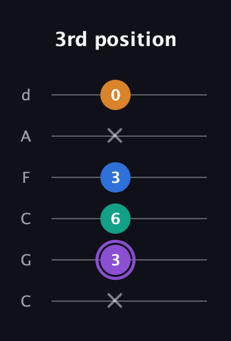 A♯ Dominant 7th Sharp 5th guitar tab — 3rd position (x 3 6 3 x 0) in Drop C Tuning (CGCFAD)