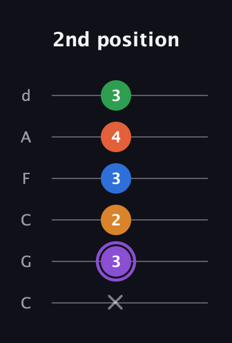 A♯ Dominant 7th Sharp 9th guitar tab — 2nd position (x 3 2 3 4 3) in Drop C Tuning (CGCFAD)