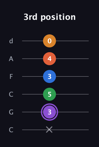 A♯ Dominant 7th Sharp 9th guitar tab — 3rd position (x 3 5 3 4 0) in Drop C Tuning (CGCFAD)