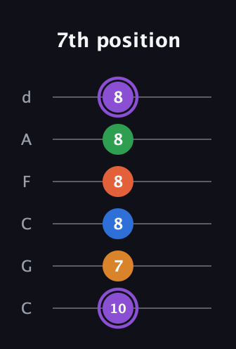 A♯ Dominant 7th Sharp 9th guitar tab — 7th position (10 7 8 8 8 8) in Drop C Tuning (CGCFAD)