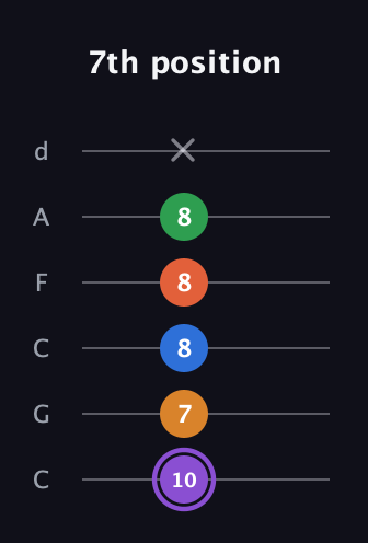 A♯ Dominant 7th Sharp 9th guitar tab — 7th position (10 7 8 8 8 x) in Drop C Tuning (CGCFAD)