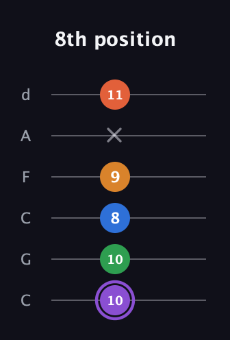 A♯ Dominant 7th Sharp 9th guitar tab — 8th position (10 10 8 9 x 11) in Drop C Tuning (CGCFAD)