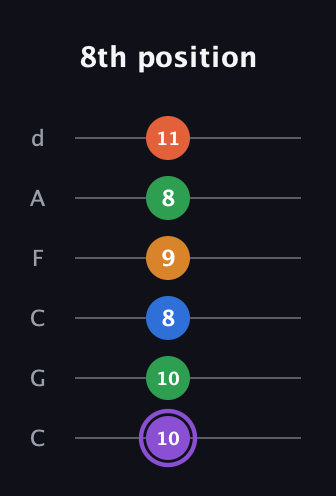 A♯ Dominant 7th Sharp 9th guitar tab — 8th position (10 10 8 9 8 11) in Drop C Tuning (CGCFAD)
