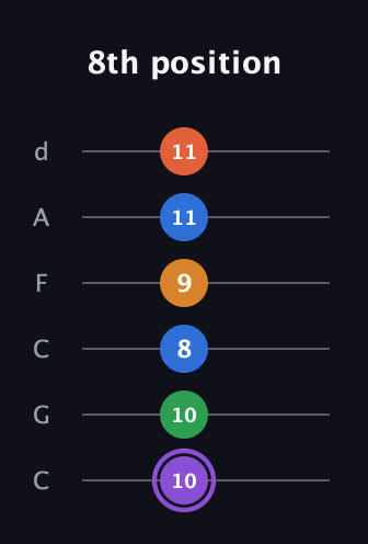 A♯ Dominant 7th Sharp 9th guitar tab — 8th position (10 10 8 9 11 11) in Drop C Tuning (CGCFAD)