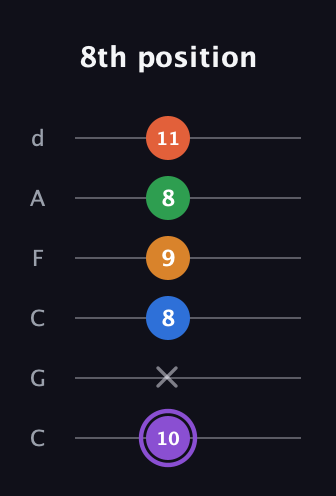 A♯ Dominant 7th Sharp 9th guitar tab — 8th position (10 x 8 9 8 11) in Drop C Tuning (CGCFAD)