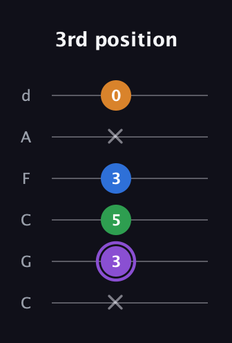 A♯ Dominant 7th guitar tab — 3rd position (x 3 5 3 x 0) in Drop C Tuning (CGCFAD)
