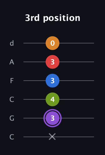 A♯ Dominant 9th Flat 5th guitar tab — 3rd position (x 3 4 3 3 0) in Drop C Tuning (CGCFAD)