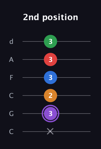 A♯ Dominant 9th Sharp 13th guitar tab — 2nd position (x 3 2 3 3 3) in Drop C Tuning (CGCFAD)