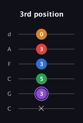 A♯ Dominant 9th Sharp 13th guitar tab — 3rd position (x 3 5 3 3 0) in Drop C Tuning (CGCFAD)