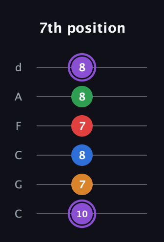 A♯ Dominant 9th Sharp 13th guitar tab — 7th position (10 7 8 7 8 8) in Drop C Tuning (CGCFAD)