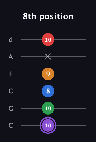 A♯ Dominant 9th Sharp 13th guitar tab — 8th position (10 10 8 9 x 10) in Drop C Tuning (CGCFAD)