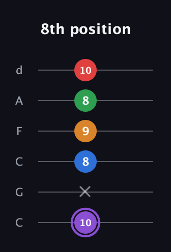 A♯ Dominant 9th Sharp 13th guitar tab — 8th position (10 x 8 9 8 10) in Drop C Tuning (CGCFAD)