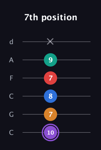 A♯ Dominant 9th Sharp 5th guitar tab — 7th position (10 7 8 7 9 x) in Drop C Tuning (CGCFAD)