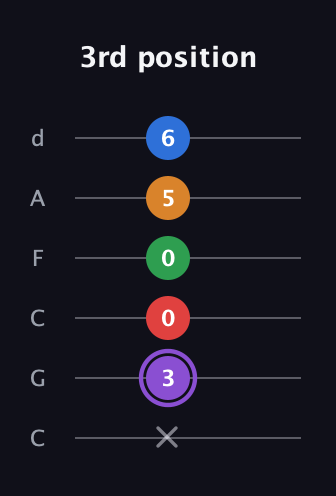A♯ Dominant 9th guitar tab — 3rd position (x 3 0 0 5 6) in Drop C Tuning (CGCFAD)