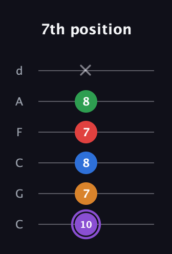 A♯ Dominant 9th guitar tab — 7th position (10 7 8 7 8 x) in Drop C Tuning (CGCFAD)