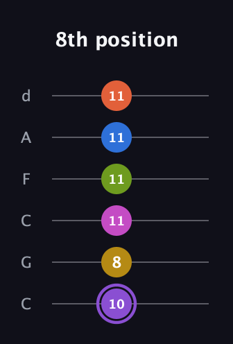 A♯ Half-Diminished 11th Flat 9th guitar tab — 8th position (10 8 11 11 11 11) in Drop C Tuning (CGCFAD)